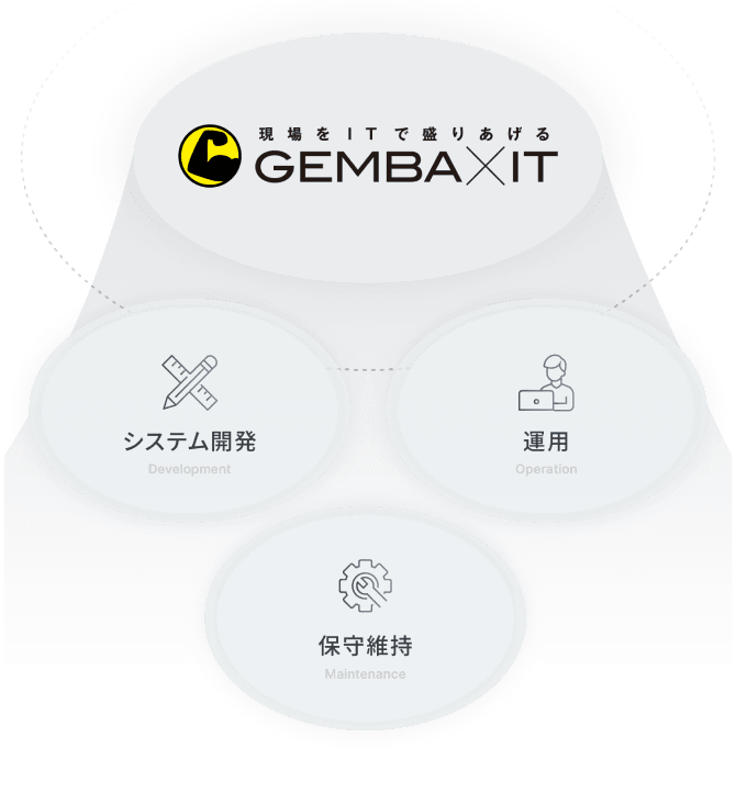 GEMBA×ITの図
