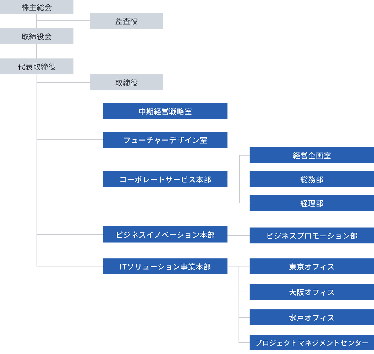 組織図